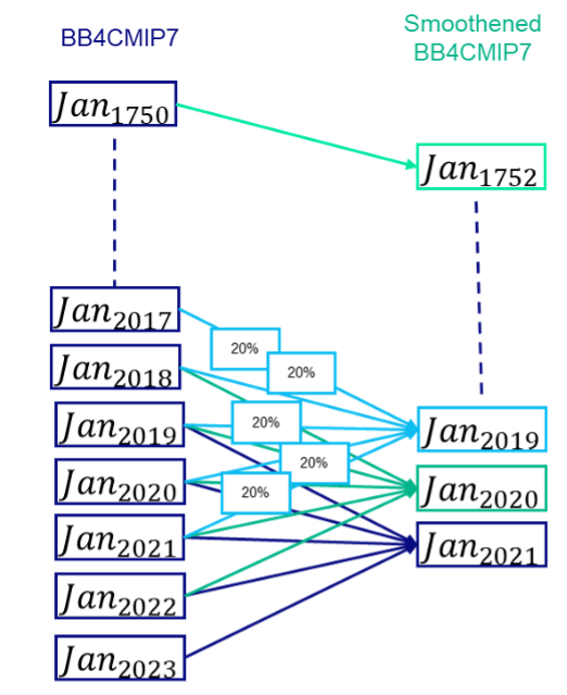 Figure 3: Schematic approach for constructing the smoothed BB4CMIP7.